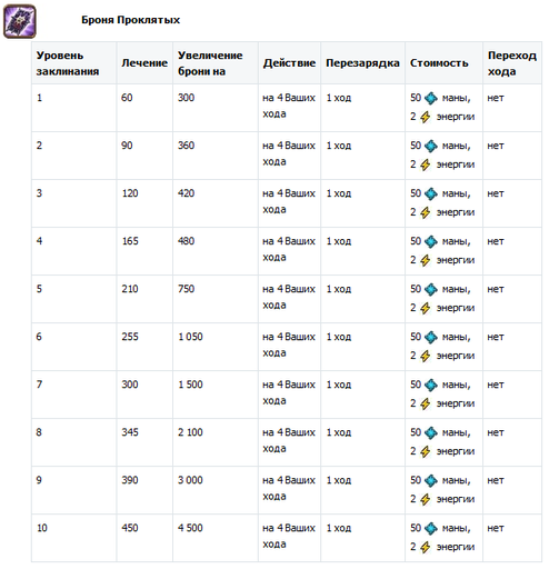 Небеса - Гайд по заклинаниям монстров